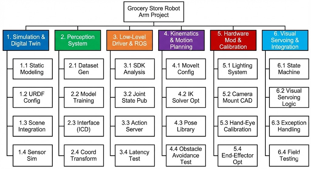 The project’s structural decomposition: six subsystems covering simulation, perception, low-level driver and ROS, kinematics and motion planning, hardware modification and calibration, and visual servoing and integration.