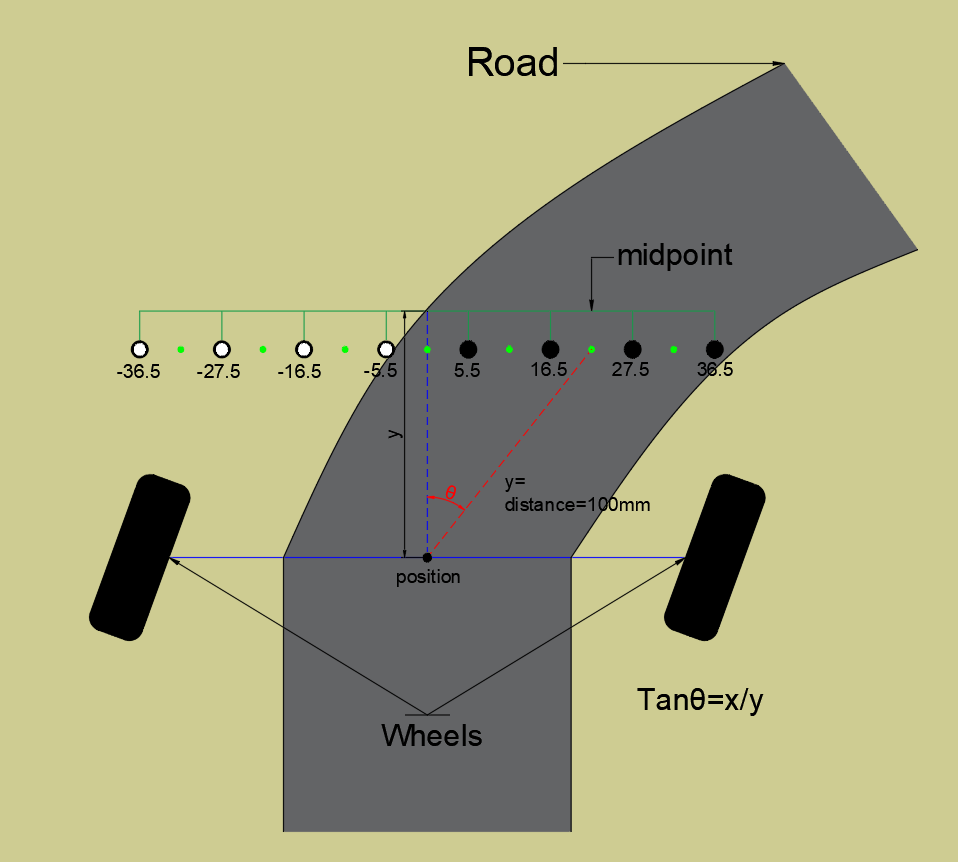 Plan view of the car on a curving lane. Eight probes are drawn in a row across the nose at −36.5, −27.5, −16.5, −5.5, 5.5, 16.5, 27.5 and 36.5 mm; the four on the right are filled black because the lane passes under them, and the midpoint of those is marked. A vertical line of length y = 100 mm runs back from the bar to a point between the two wheels, and the angle theta between that line and the line to the midpoint is marked in red, with the relation tan theta = x over y.