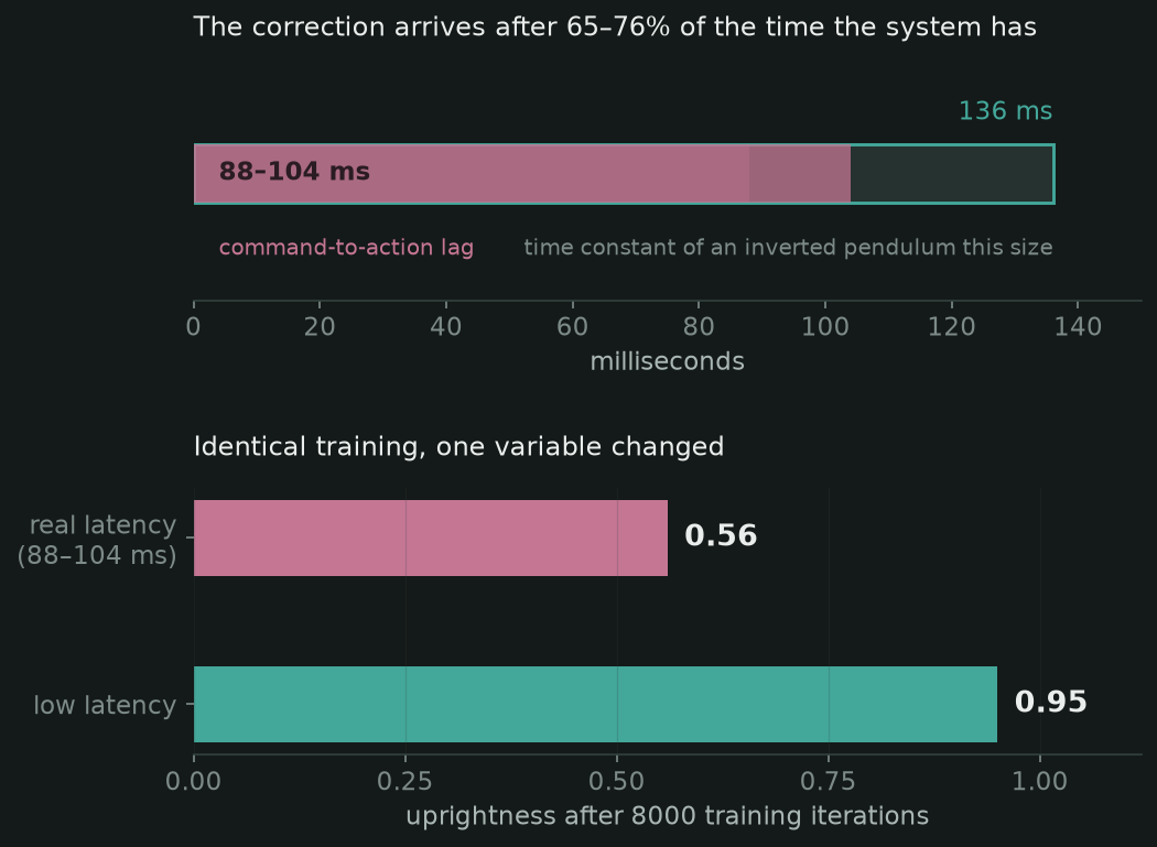 Top: a bar showing the 136 ms pendulum time constant with the 88 to 104 ms command lag filling most of it. Bottom: uprightness of 0.56 at real latency against 0.95 at low latency.