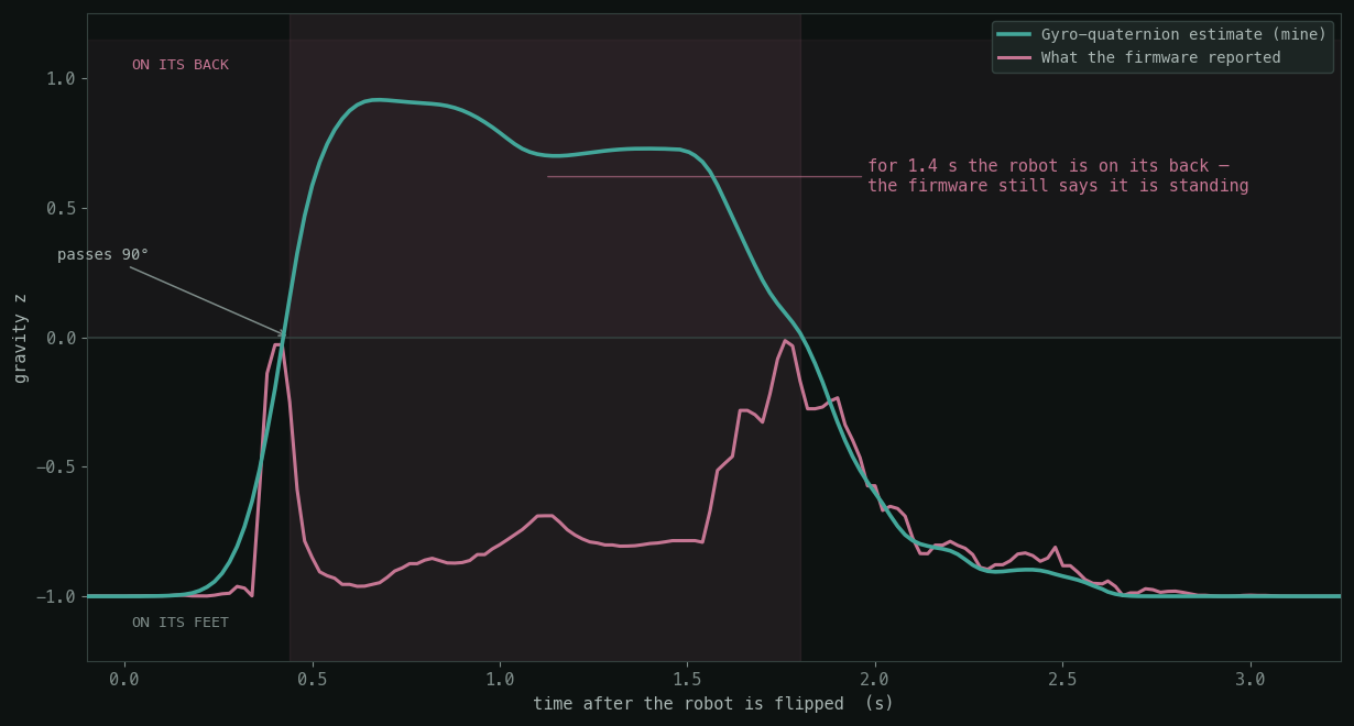 Gravity-z against time through one flip. The gyro-quaternion estimate rises to +0.9, settles to about +0.7, and stays clearly positive for the 1.4 seconds the robot lies on its back; the firmware estimate touches zero at 90 degrees and then falls back to −0.85, reporting standing.