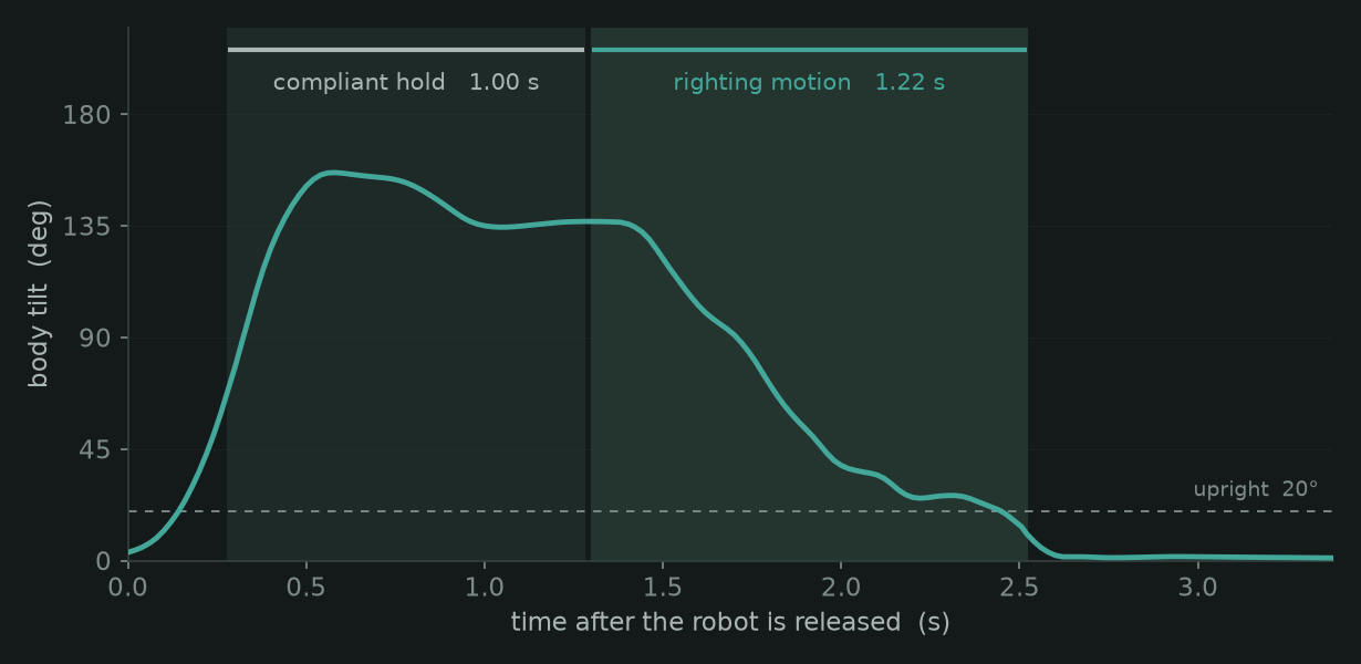Body tilt against time for one recovery: it peaks near 160 degrees, holds through a one-second compliant phase, then falls below 20 degrees during a 1.22-second righting motion.