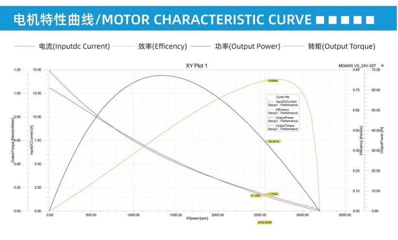 A motor datasheet characteristic curve: input current, efficiency, output power and torque plotted against speed.