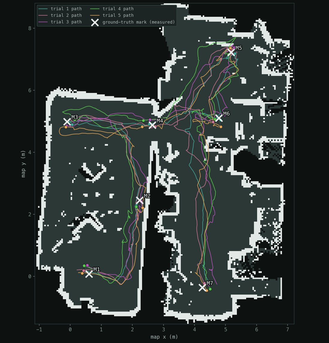 Five trial trajectories overlaid on the occupancy grid, with seven hand-measured floor marks M1 to M7 shown as white crosses and the AMCL position estimates at each.